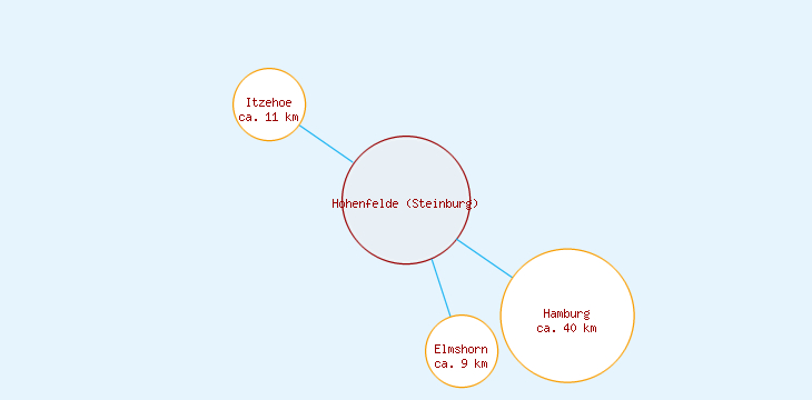 Distanzen Hohenfelde (Steinburg)