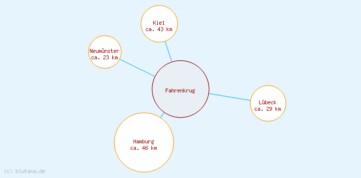 Distanzen Fahrenkrug