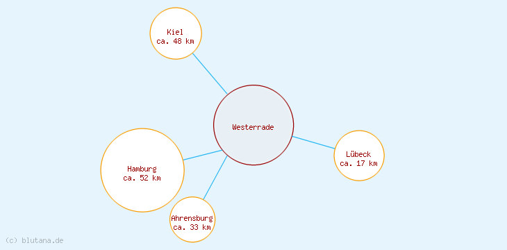 Distanzen Westerrade