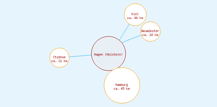 Distanzen Hagen (Holstein)
