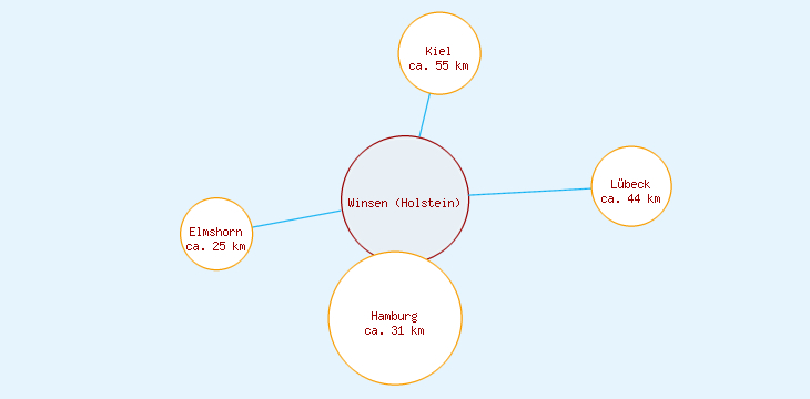 Distanzen Winsen (Holstein)