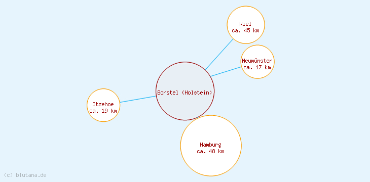 Distanzen Borstel (Holstein)