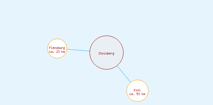 Distanzen Steinberg