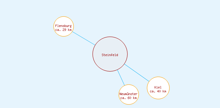 Distanzen Steinfeld