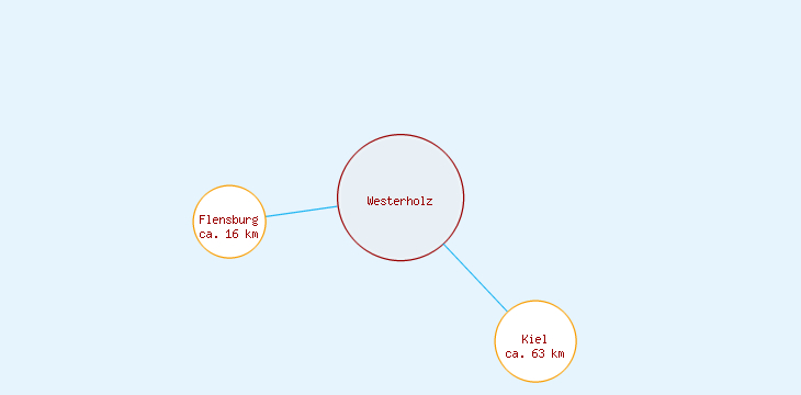 Distanzen Westerholz