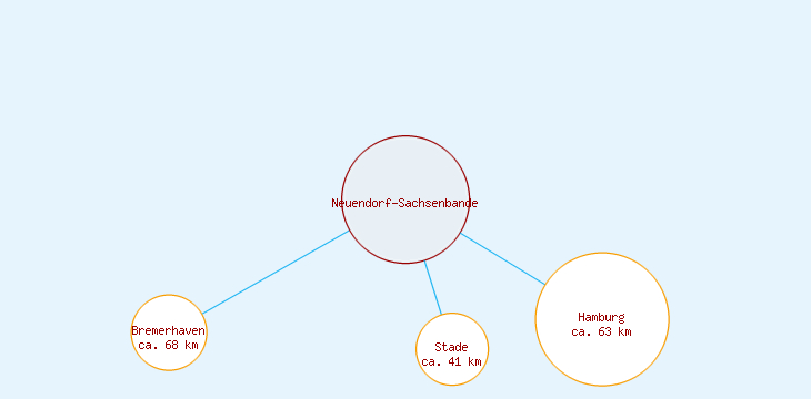 Distanzen Neuendorf-Sachsenbande