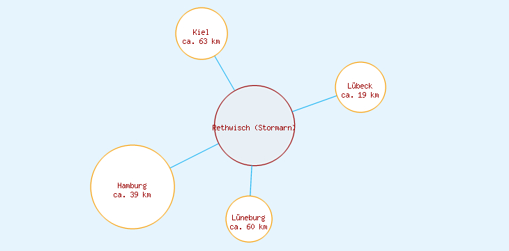 Distanzen Rethwisch (Stormarn)