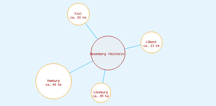 Distanzen Wesenberg (Holstein)