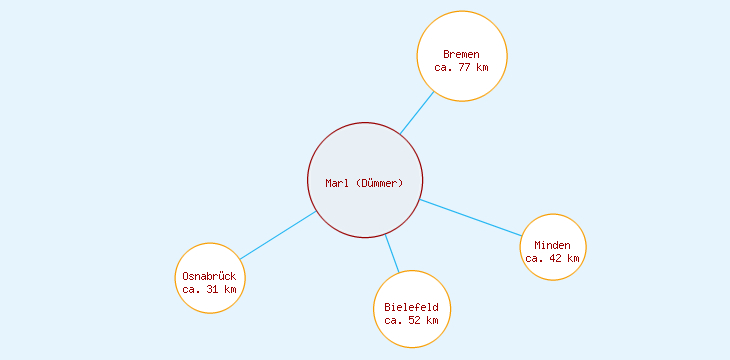 Distanzen Marl (Dümmer)