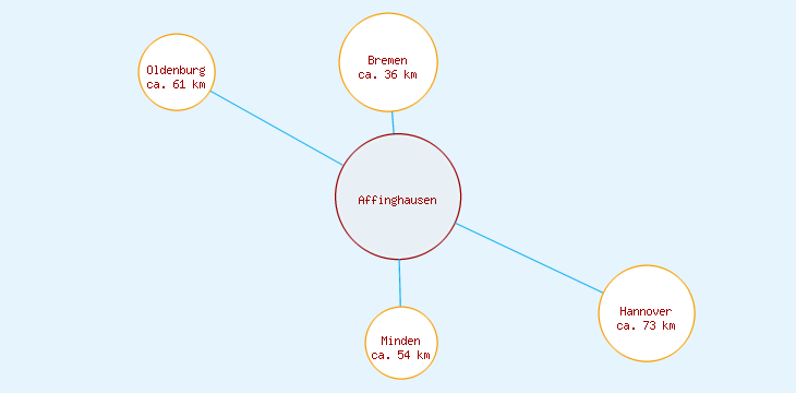 Distanzen Affinghausen