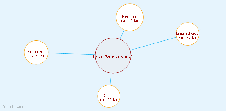 Distanzen Halle (Weserbergland)