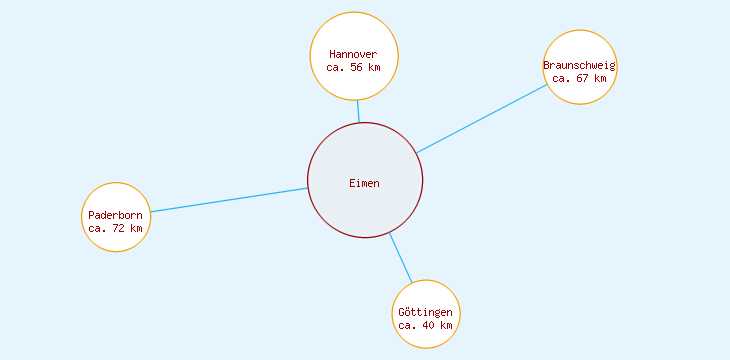Distanzen Eimen