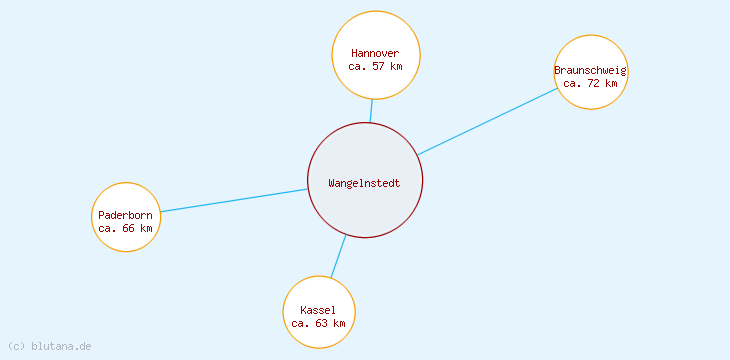 Distanzen Wangelnstedt
