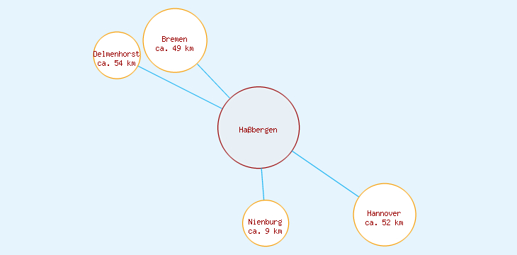 Distanzen Haßbergen