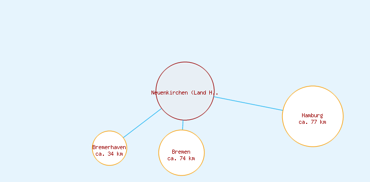 Distanzen Neuenkirchen (Land Hadeln)