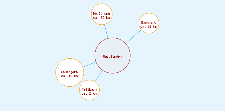 Distanzen Waiblingen