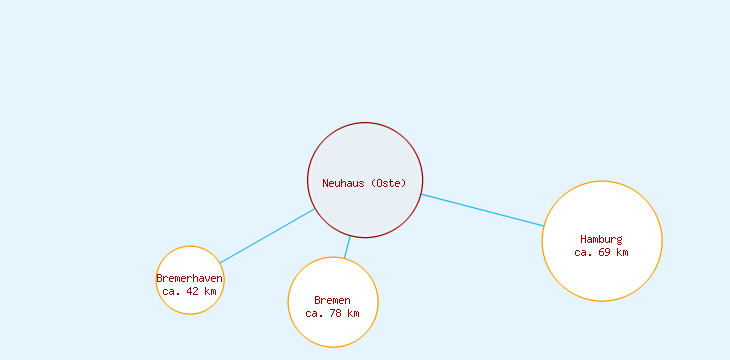 Distanzen Neuhaus (Oste)