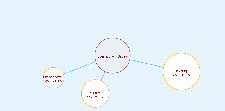 Distanzen Oberndorf (Oste)