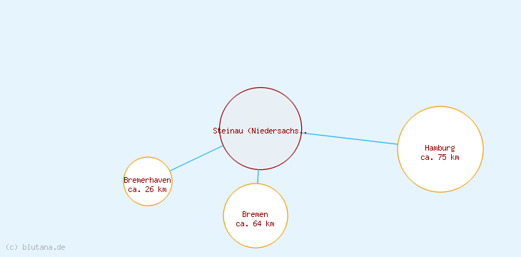 Distanzen Steinau (Niedersachsen)