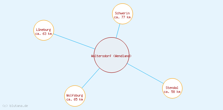 Distanzen Woltersdorf (Wendland)