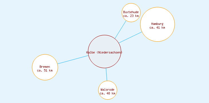 Distanzen Kalbe (Niedersachsen)