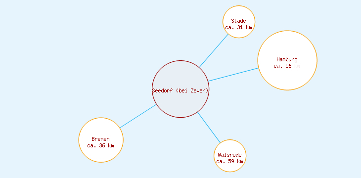 Distanzen Seedorf (bei Zeven)