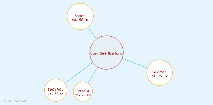 Distanzen Husum (bei Nienburg)