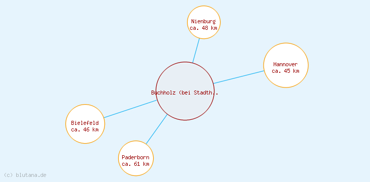 Distanzen Buchholz (bei Stadthagen)