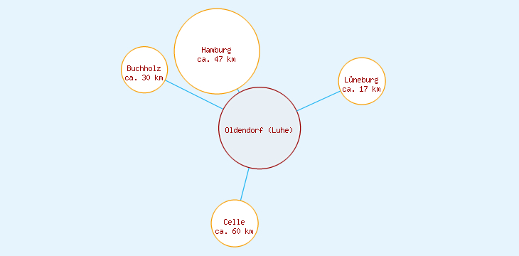 Distanzen Oldendorf (Luhe)