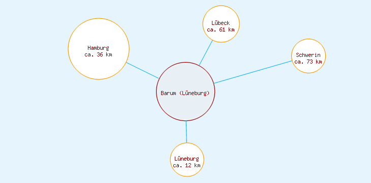 Distanzen Barum (Lüneburg)
