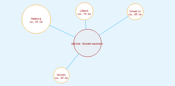 Distanzen Dahlem (Niedersachsen)