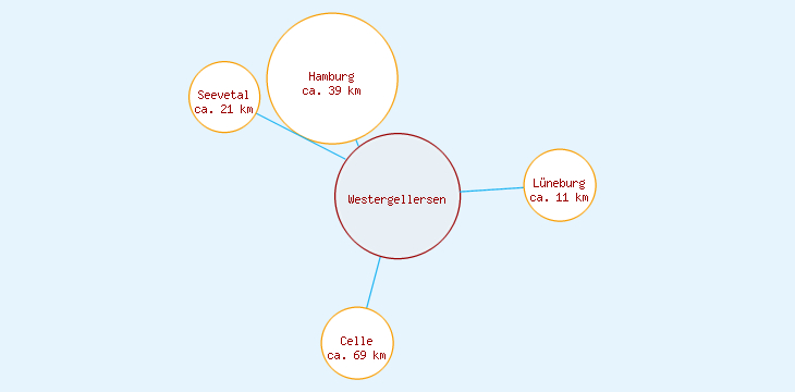 Distanzen Westergellersen