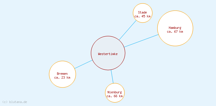 Distanzen Westertimke