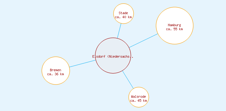 Distanzen Elsdorf (Niedersachsen)