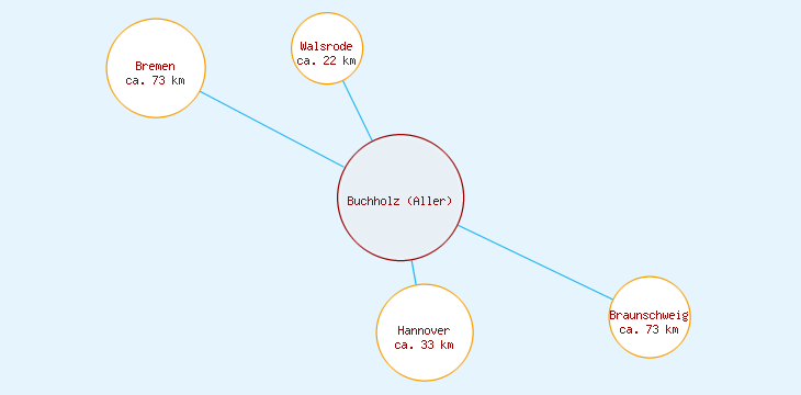 Distanzen Buchholz (Aller)