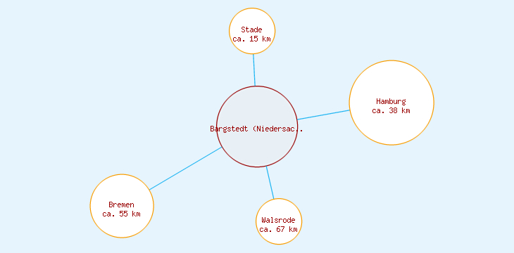Distanzen Bargstedt (Niedersachsen)