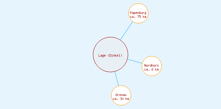 Distanzen Lage (Dinkel)