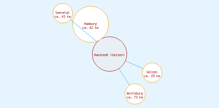 Distanzen Hanstedt (Uelzen)