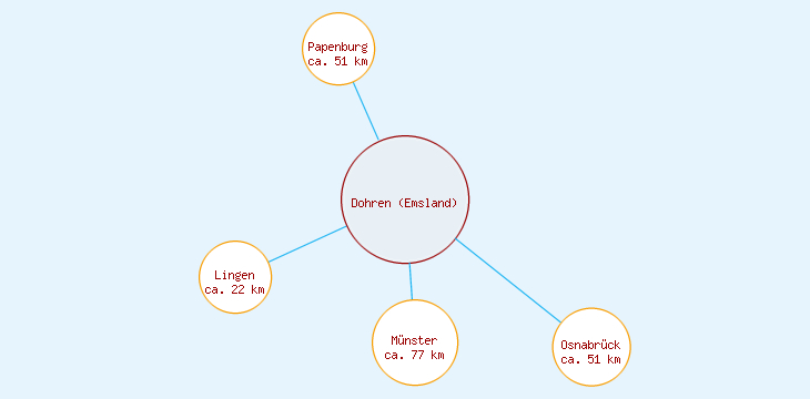 Distanzen Dohren (Emsland)