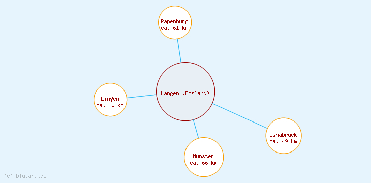 Distanzen Langen (Emsland)