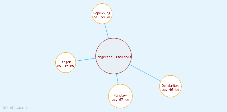 Distanzen Lengerich (Emsland)