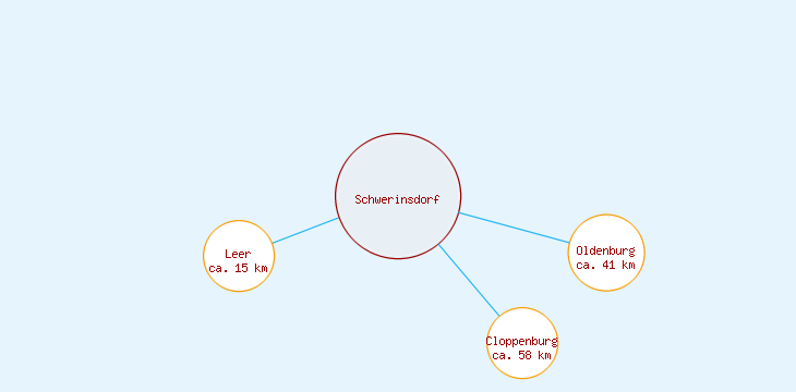 Distanzen Schwerinsdorf