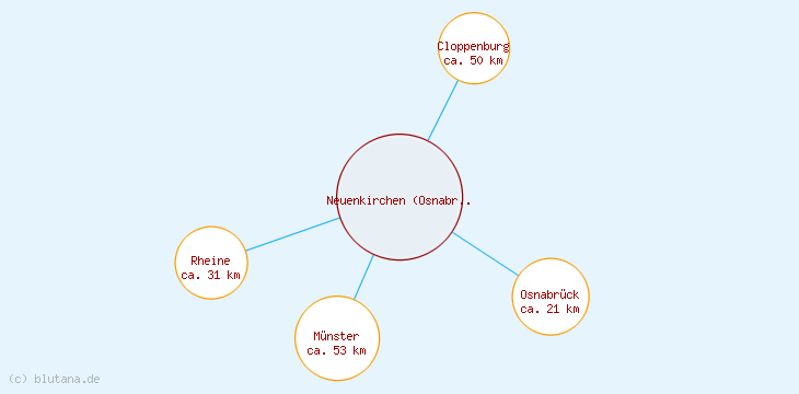Distanzen Neuenkirchen (Osnabrück)