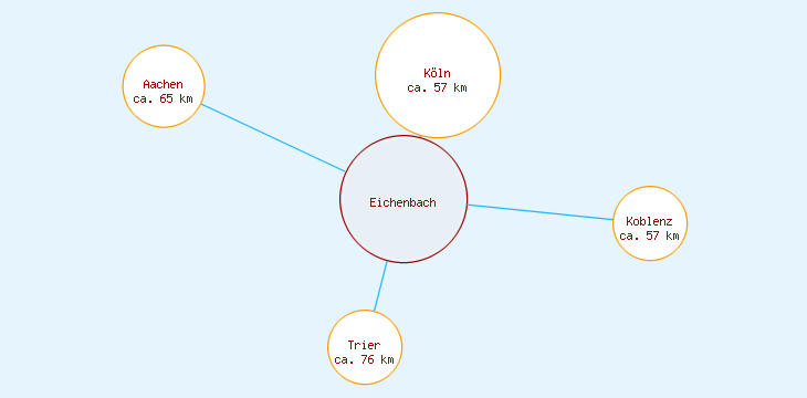 Distanzen Eichenbach
