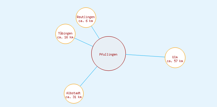 Distanzen Pfullingen