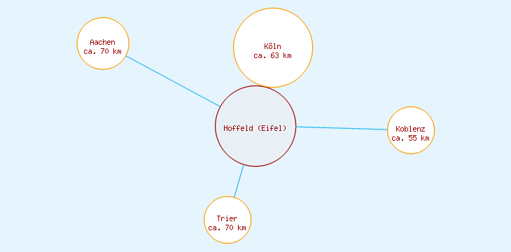 Distanzen Hoffeld (Eifel)
