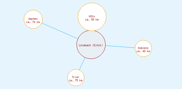Distanzen Leimbach (Eifel)