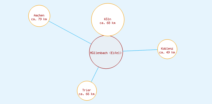 Distanzen Müllenbach (Eifel)