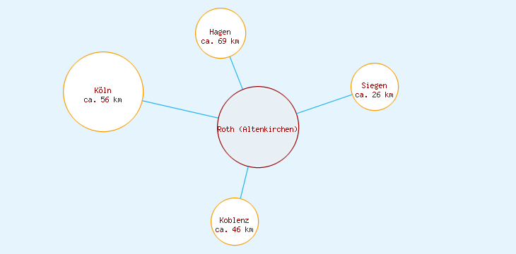 Distanzen Roth (Altenkirchen)