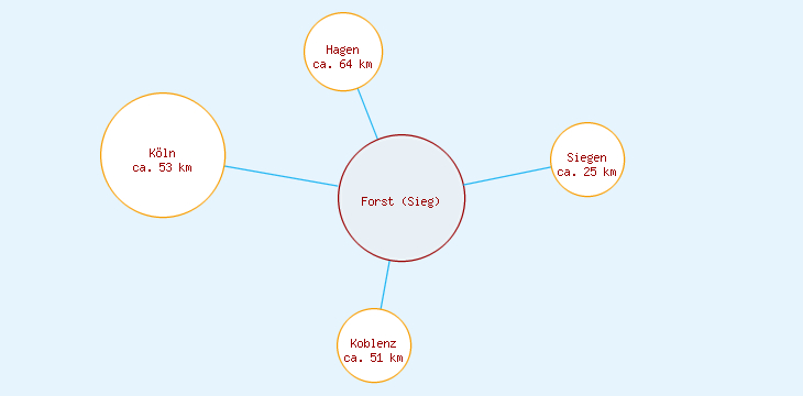 Distanzen Forst (Sieg)